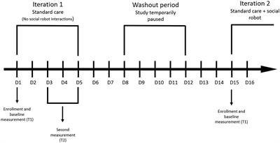 A protocol on the effects of interactive digital assistance on engagement and perceived quality of care of surgery patients and self-efficacy and workload of staff